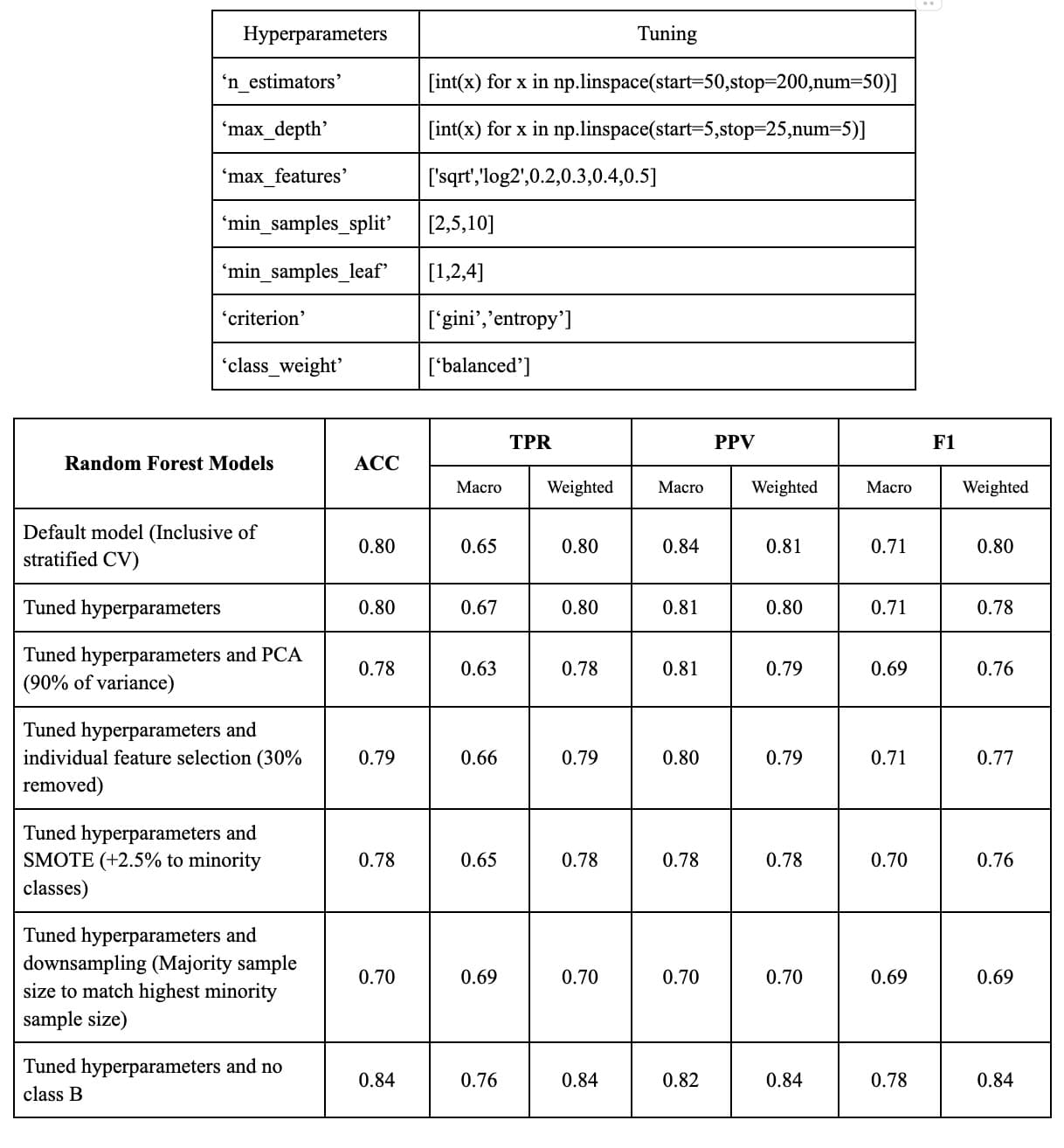 Random forest model hyperparameters and results